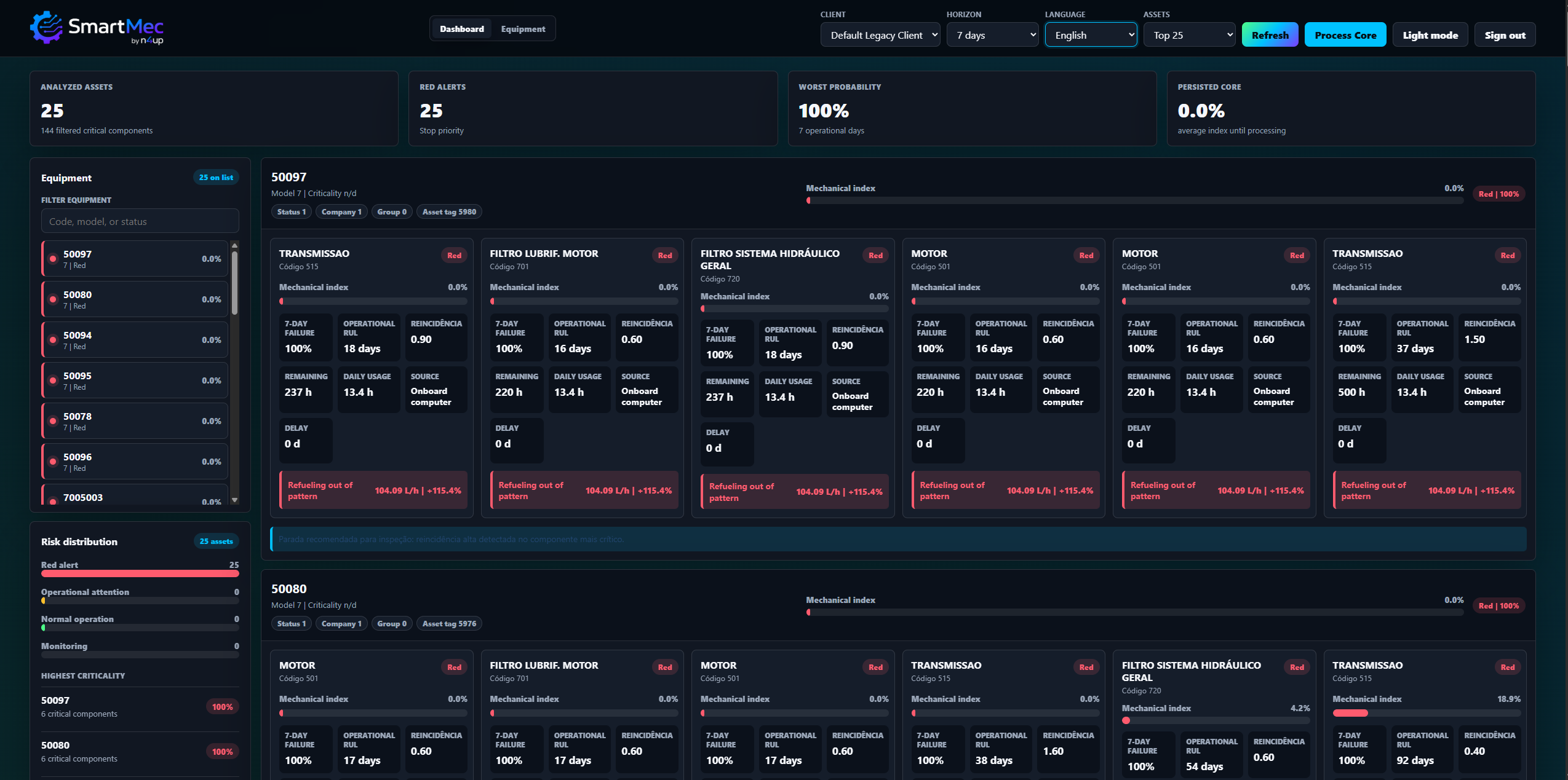 SmartMec real predictive maintenance dashboard with analyzed assets, red alerts, worst probability, persisted core and asset criticality cards
