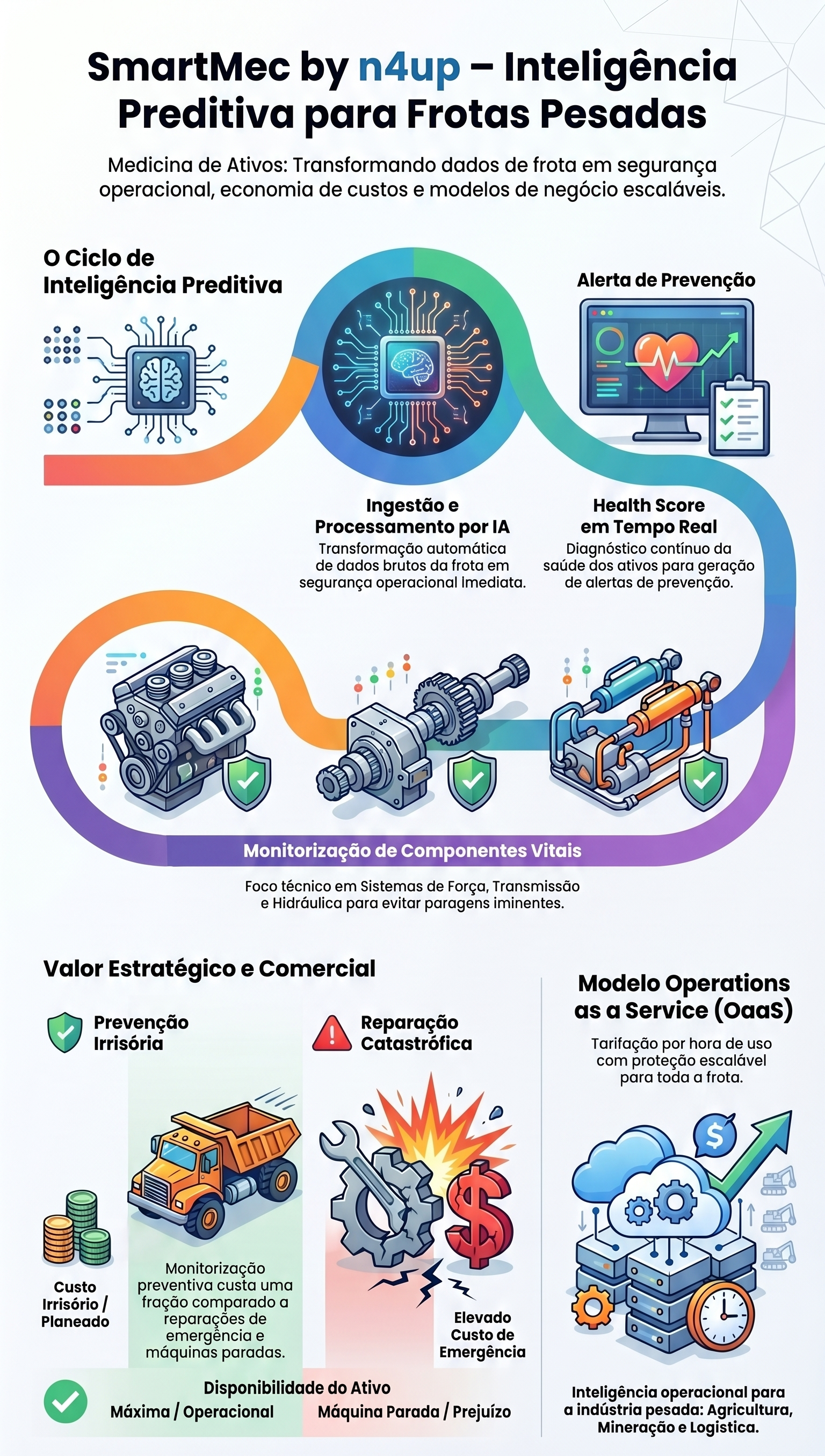 SmartMec predictive intelligence cycle with AI processing, health score, vital components and OaaS model